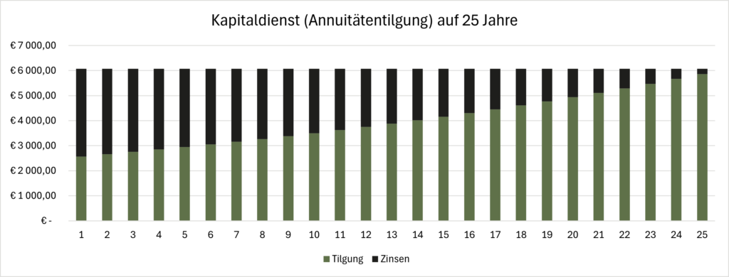 Kapitaldienst Annuitaetentilgung Auf 25 Jahre