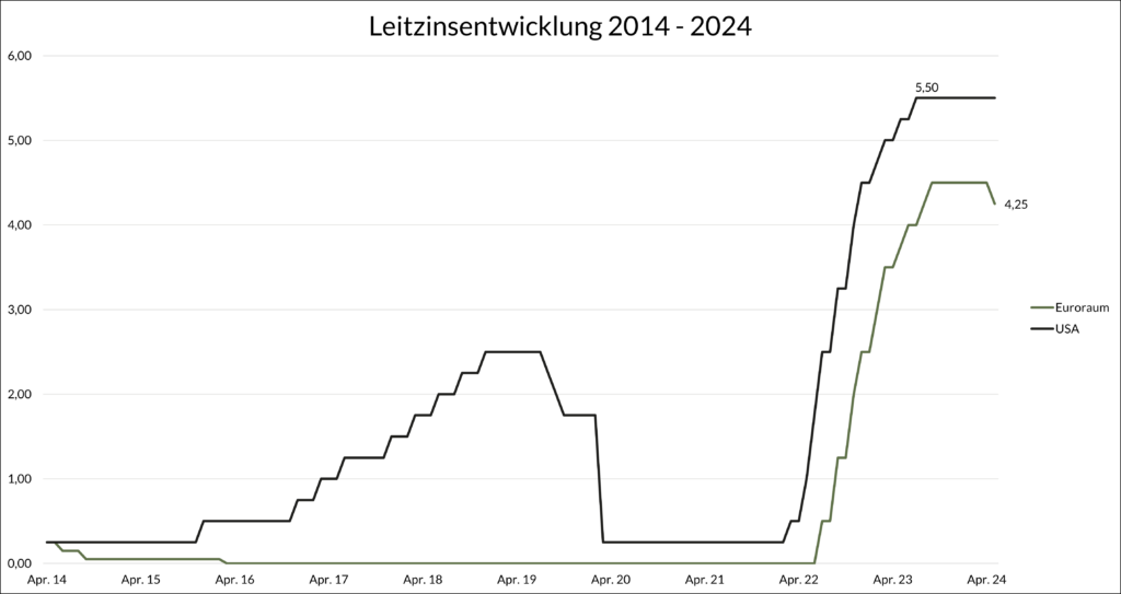 10 Leitzinsentwicklung Ezb Und Fed